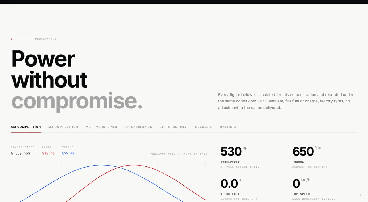 The performance page, headlined Measured, not claimed, with interactive power and torque curves.
